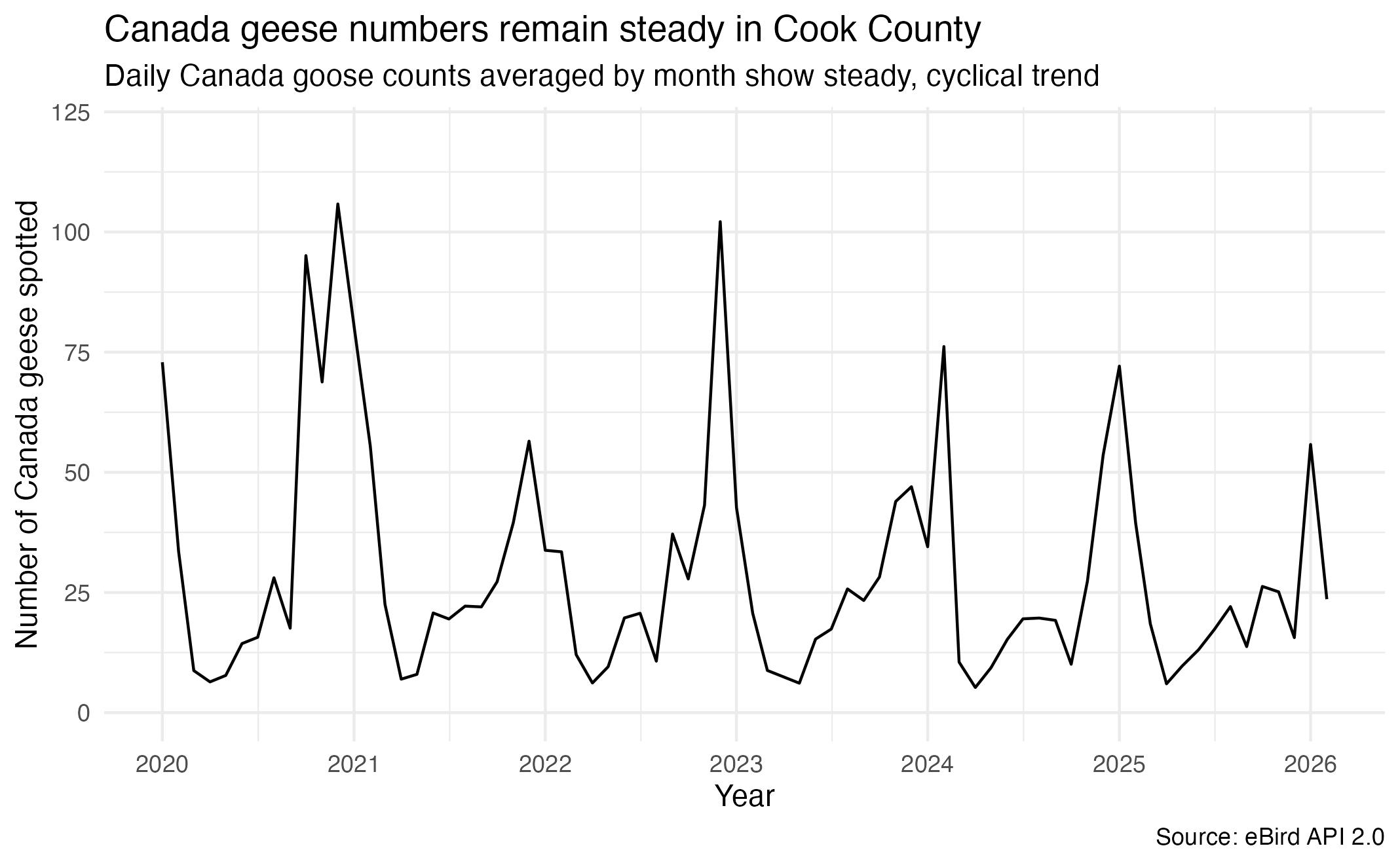 A line chart with a minimal theme shows peaks and decreases that correspond to steady, cyclical trends every year.